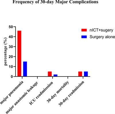 Neoadjuvant Immunotherapy Combined Chemotherapy Followed by Surgery Versus Surgery Alone for Locally Advanced Esophageal Squamous Cell Carcinoma: A Propensity Score-Matched Study